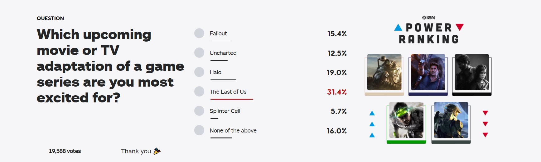 IGN新投票：你最期待哪款游戏改编影视作品？美末登顶