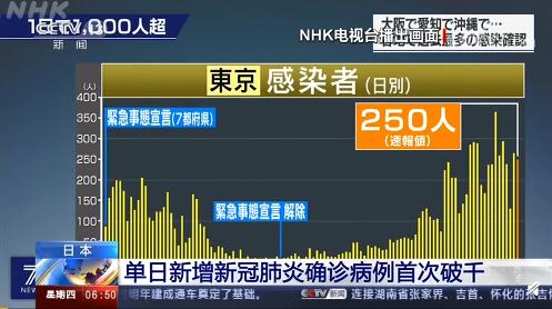 日本疫情最新消息：单日新增新冠确诊首次破千 47个都道府县均出现病例