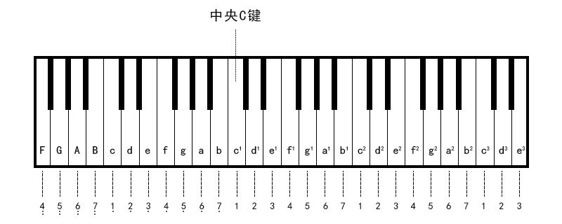 钢琴指法简介，弹奏技巧