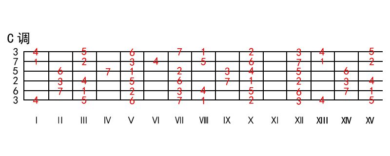 吉他大f和弦的按法，吉他和弦常见的有哪些？