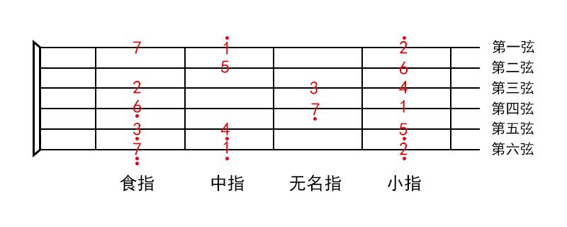 g7和弦按法很复杂吗？只是因为没找对方法
