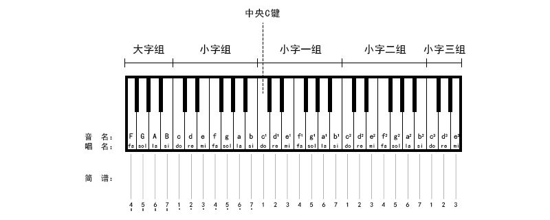 学钢琴的时候一定要认识五线谱吗？教你学习五线谱