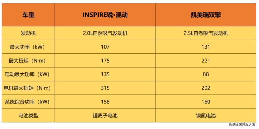 INSPIRE锐·混动对比凯美瑞双擎，谁是20万级混动B级车