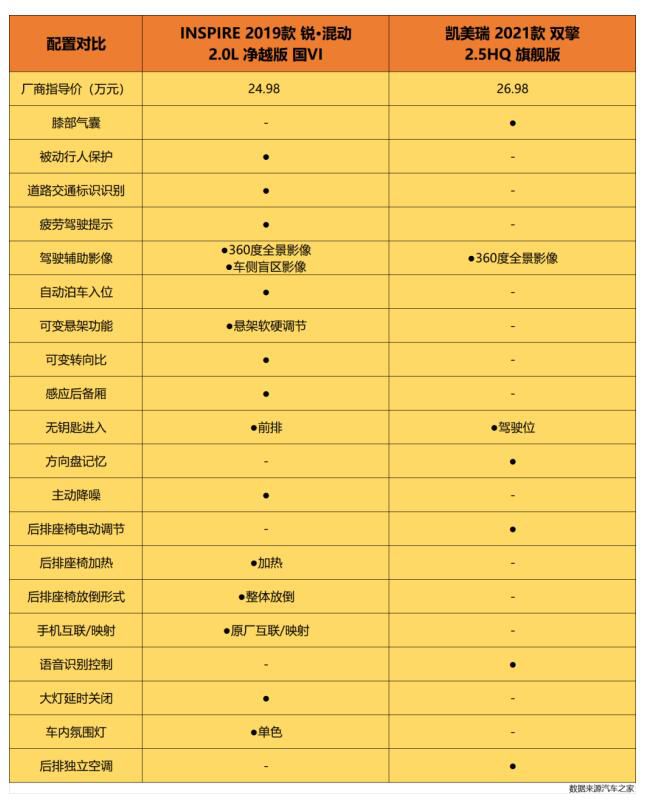 INSPIRE锐·混动对比凯美瑞双擎，谁是20万级混动B级车