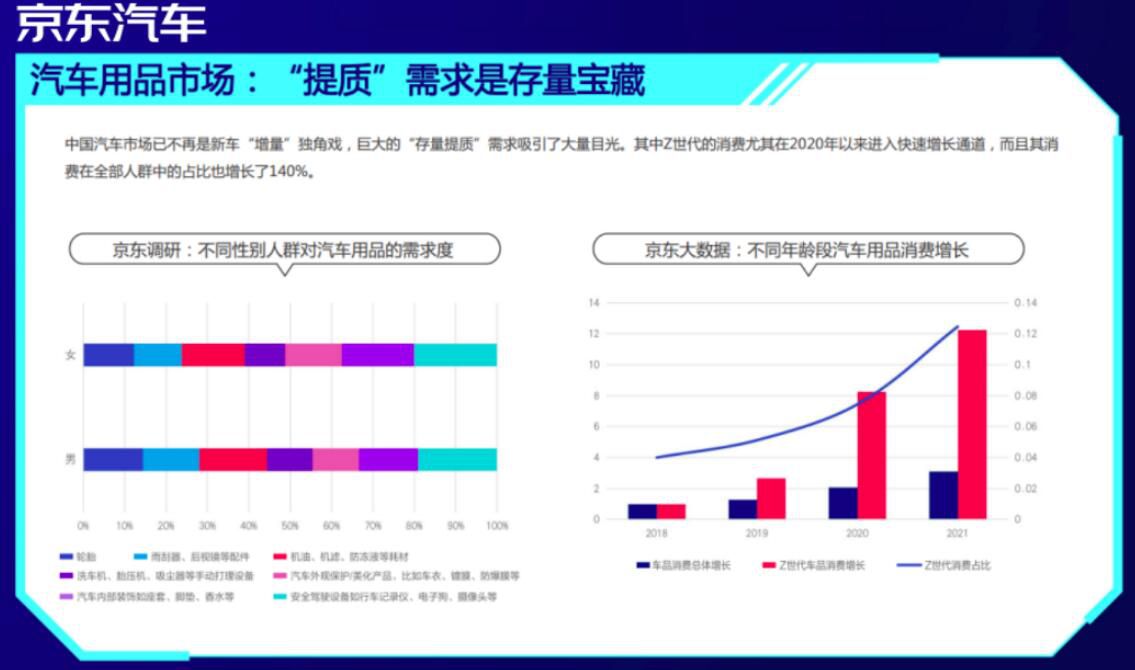 Z世代的消费时代来临 京东汽车打造汽摩消费新玩法