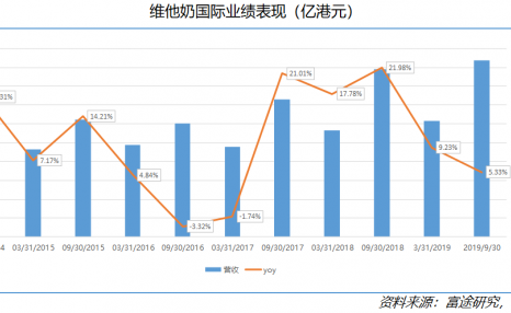 维他奶股价暴跌：为什么罐装维他奶柠檬茶比盒装贵