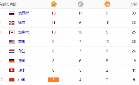 2、奥运金牌的数量是否意味着哪个国家更强大？奥运会是否取决于哪个国家获得更多金牌？ 