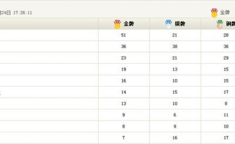 4、奥运金牌数代表哪个国家强？哪个国家在奥运会上获得的金牌最多？