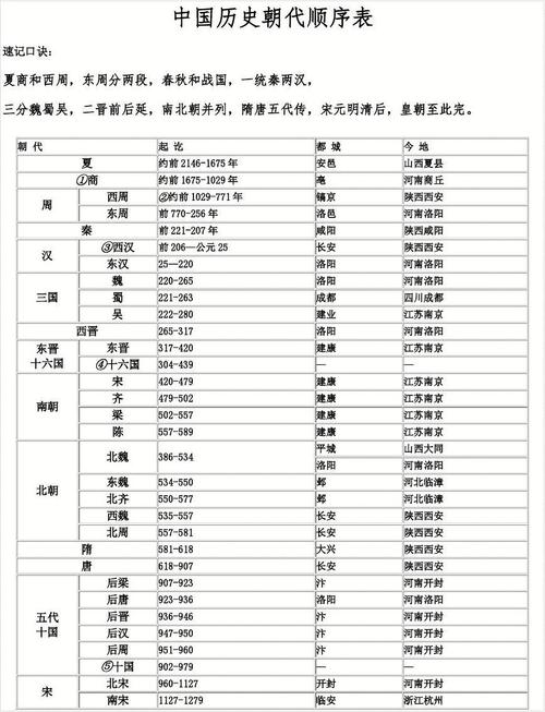 古代朝代顺序