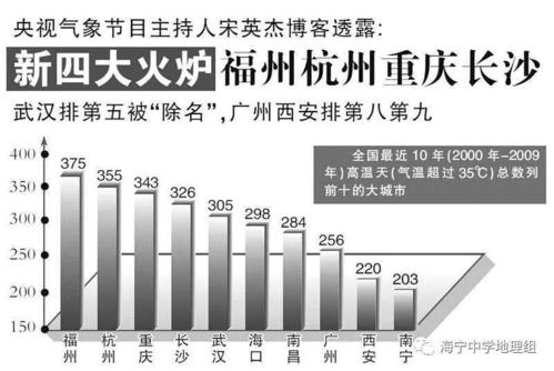 四大火炉是哪四个城市