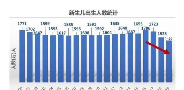 中国出生率下降的原因有哪些